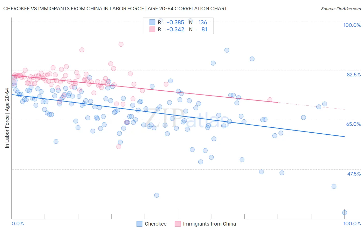 Cherokee vs Immigrants from China In Labor Force | Age 20-64