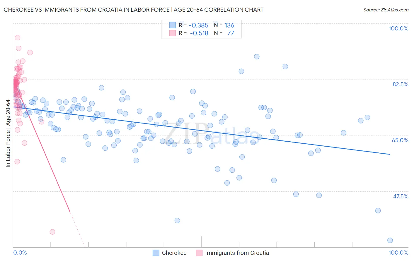 Cherokee vs Immigrants from Croatia In Labor Force | Age 20-64