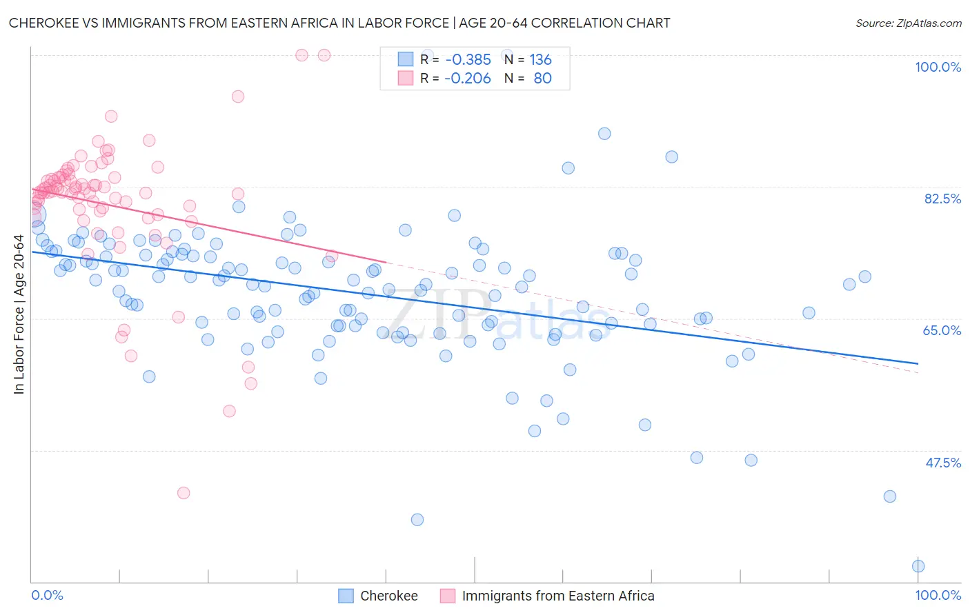 Cherokee vs Immigrants from Eastern Africa In Labor Force | Age 20-64
