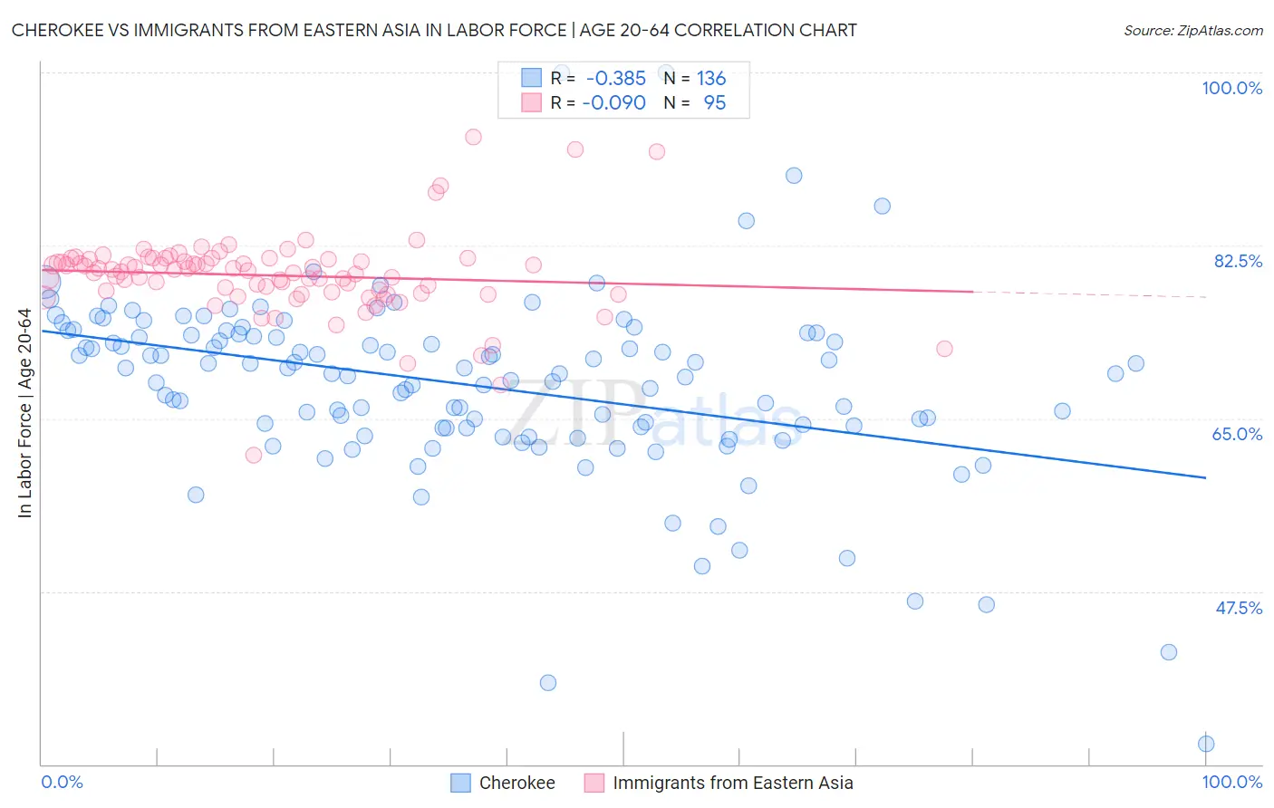 Cherokee vs Immigrants from Eastern Asia In Labor Force | Age 20-64