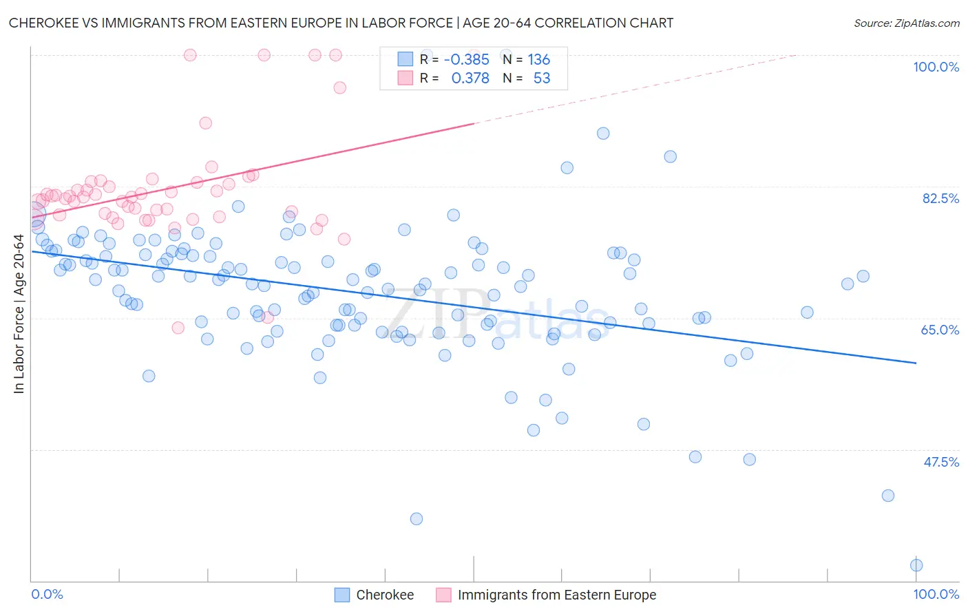 Cherokee vs Immigrants from Eastern Europe In Labor Force | Age 20-64