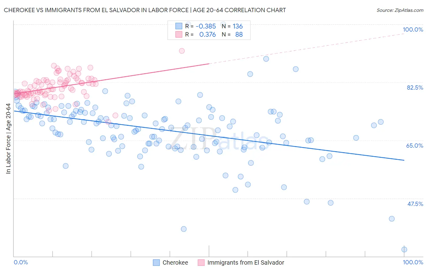 Cherokee vs Immigrants from El Salvador In Labor Force | Age 20-64