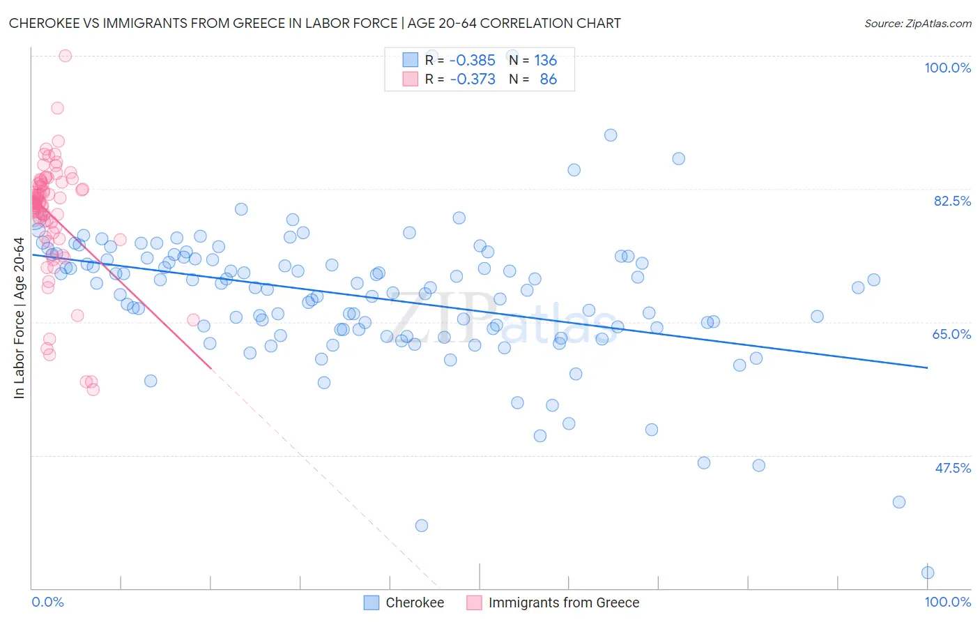 Cherokee vs Immigrants from Greece In Labor Force | Age 20-64