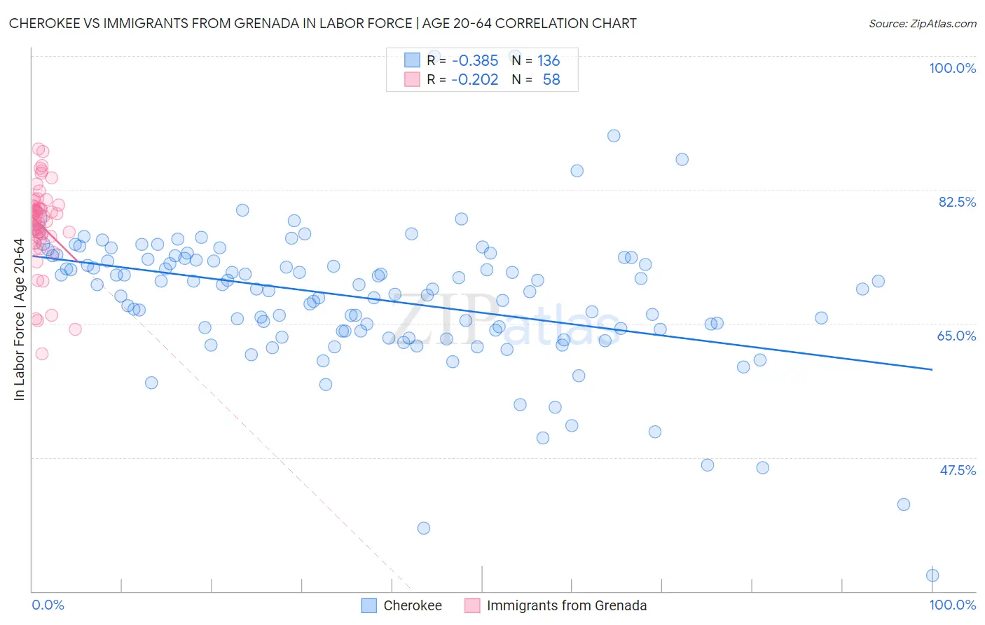 Cherokee vs Immigrants from Grenada In Labor Force | Age 20-64