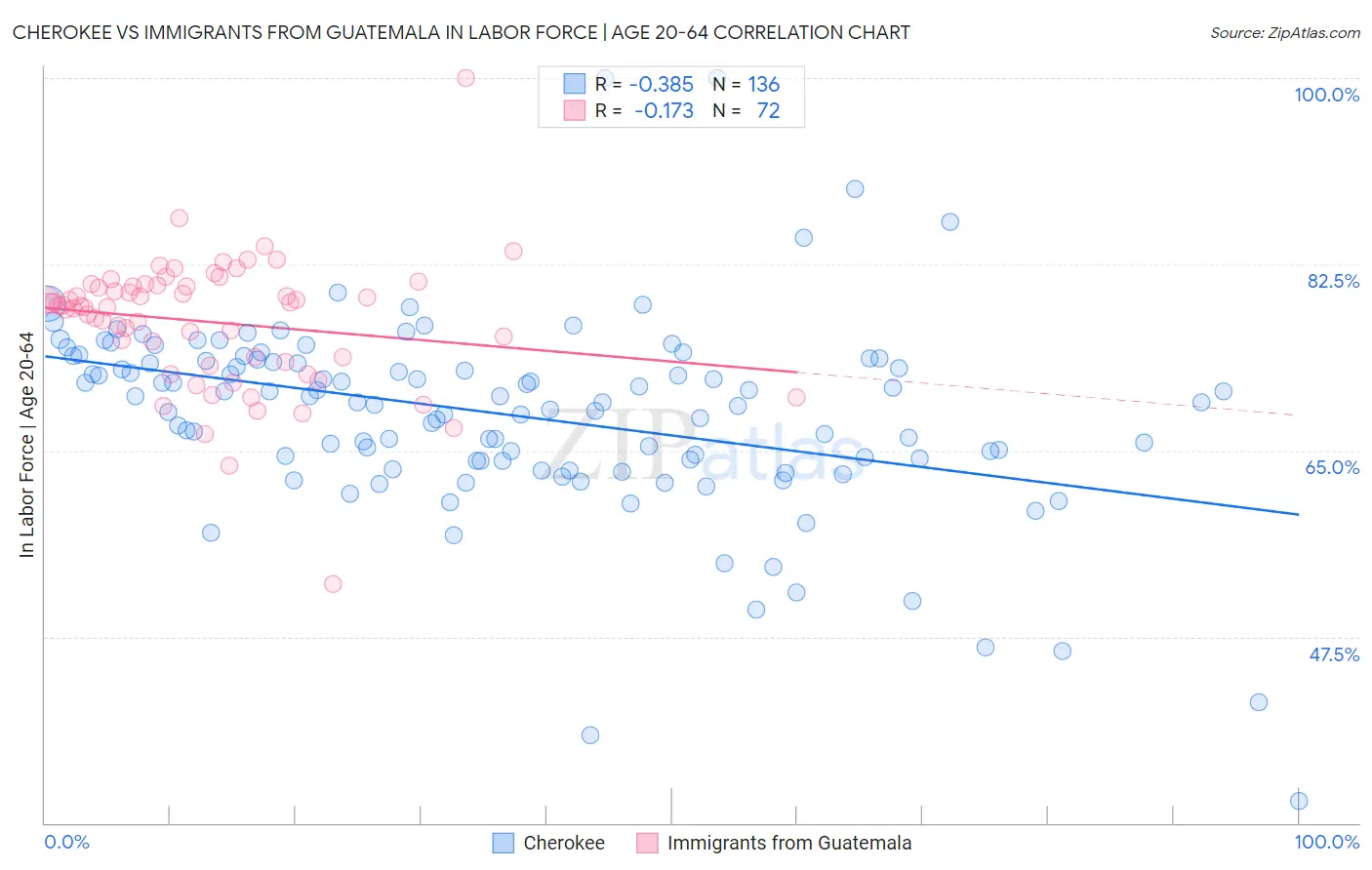 Cherokee vs Immigrants from Guatemala In Labor Force | Age 20-64