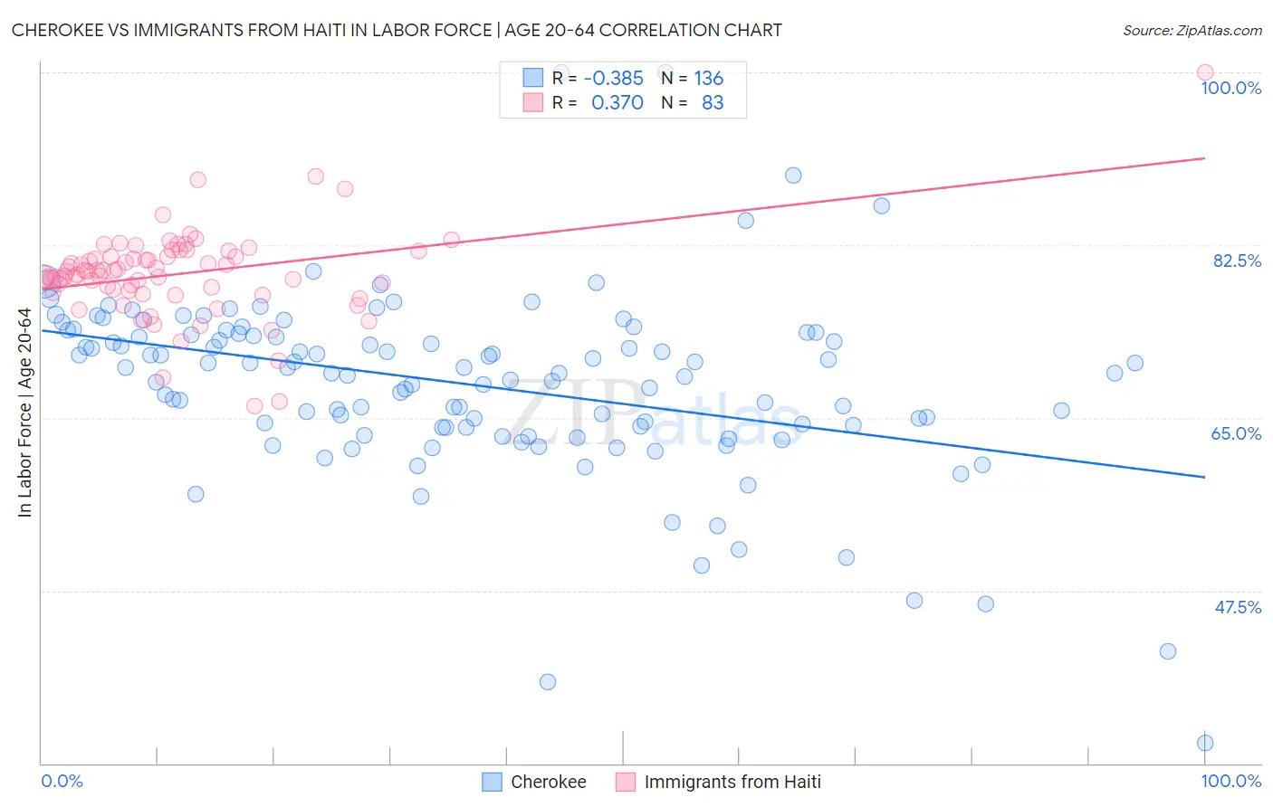 Cherokee vs Immigrants from Haiti In Labor Force | Age 20-64