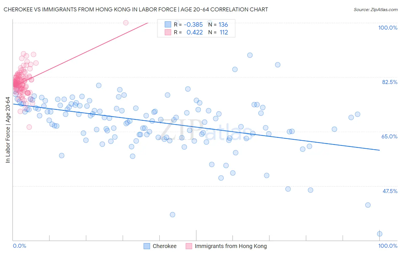 Cherokee vs Immigrants from Hong Kong In Labor Force | Age 20-64