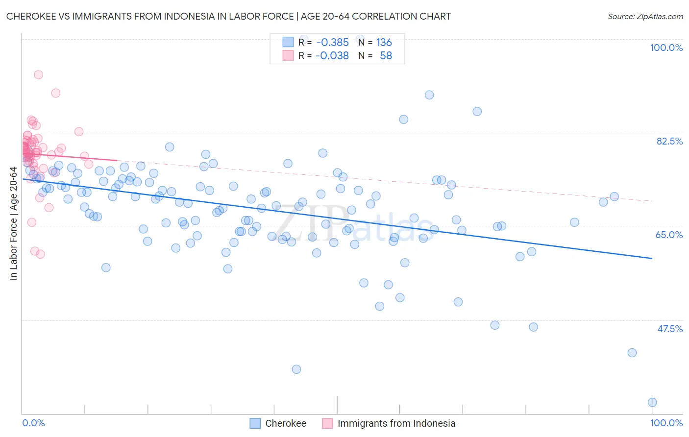 Cherokee vs Immigrants from Indonesia In Labor Force | Age 20-64