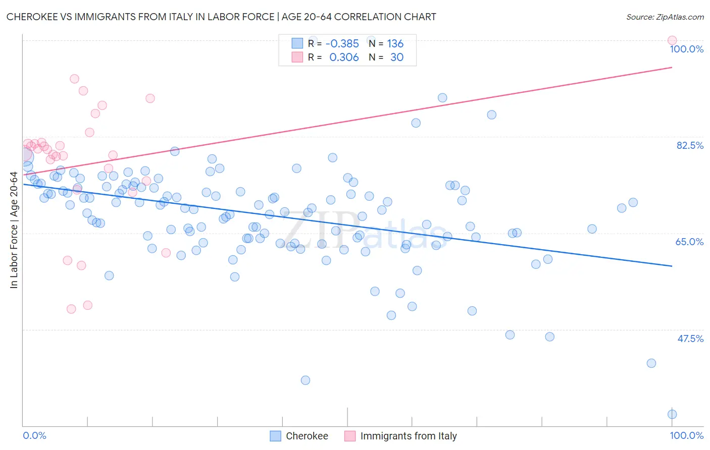 Cherokee vs Immigrants from Italy In Labor Force | Age 20-64