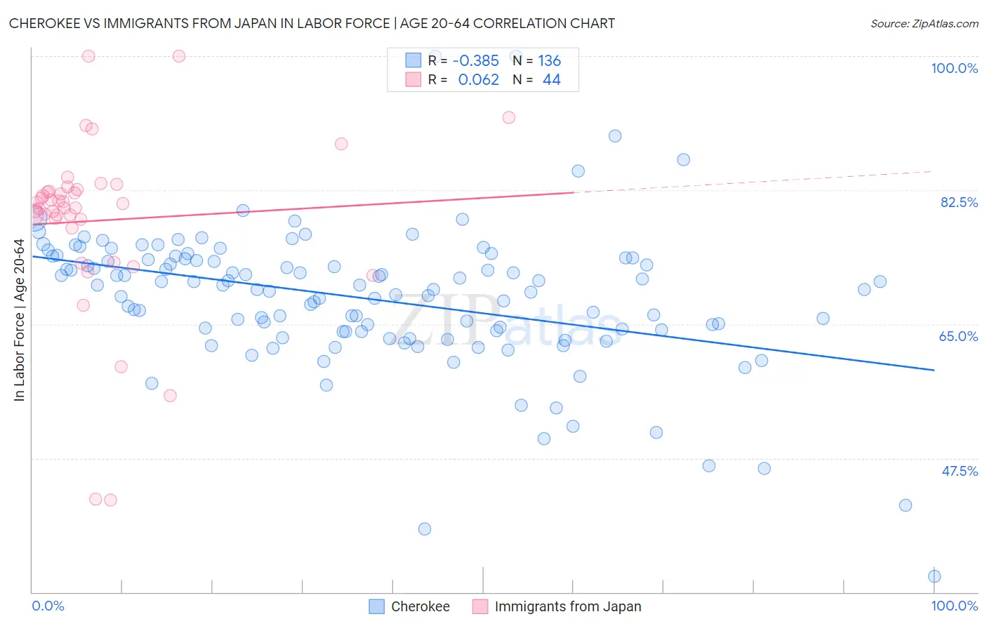 Cherokee vs Immigrants from Japan In Labor Force | Age 20-64