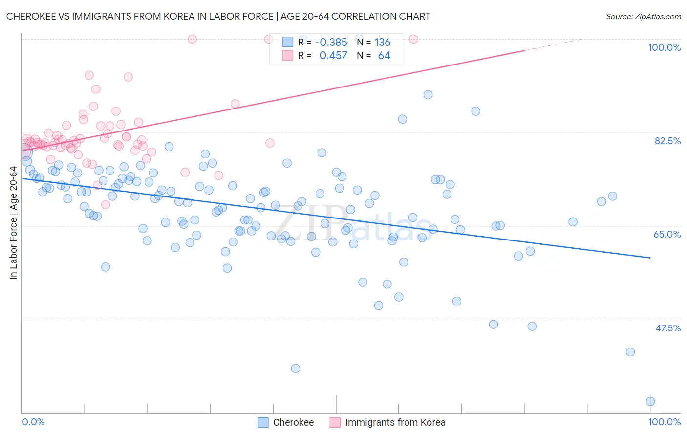 Cherokee vs Immigrants from Korea In Labor Force | Age 20-64