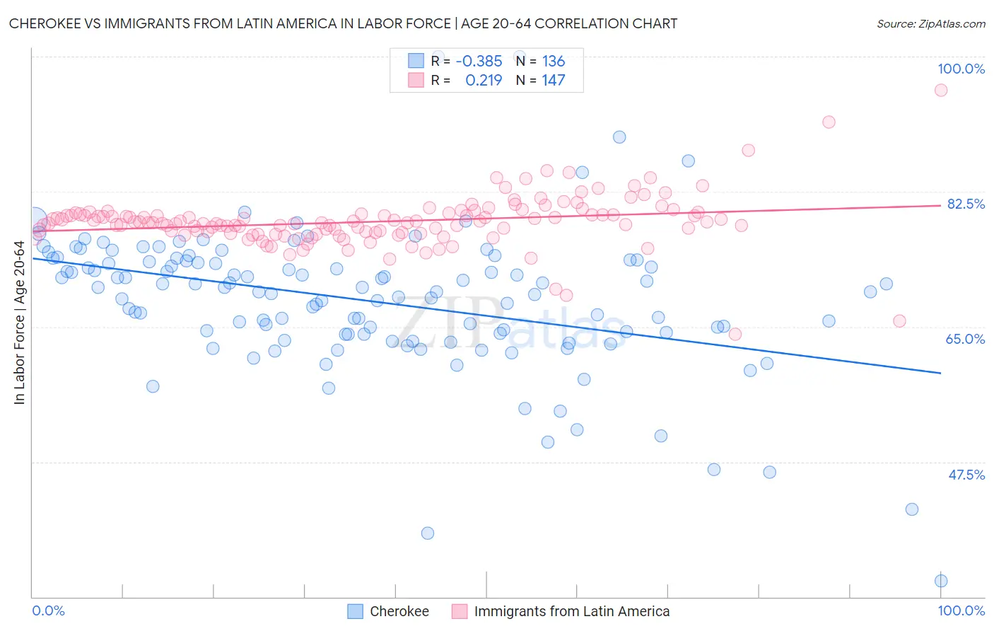 Cherokee vs Immigrants from Latin America In Labor Force | Age 20-64