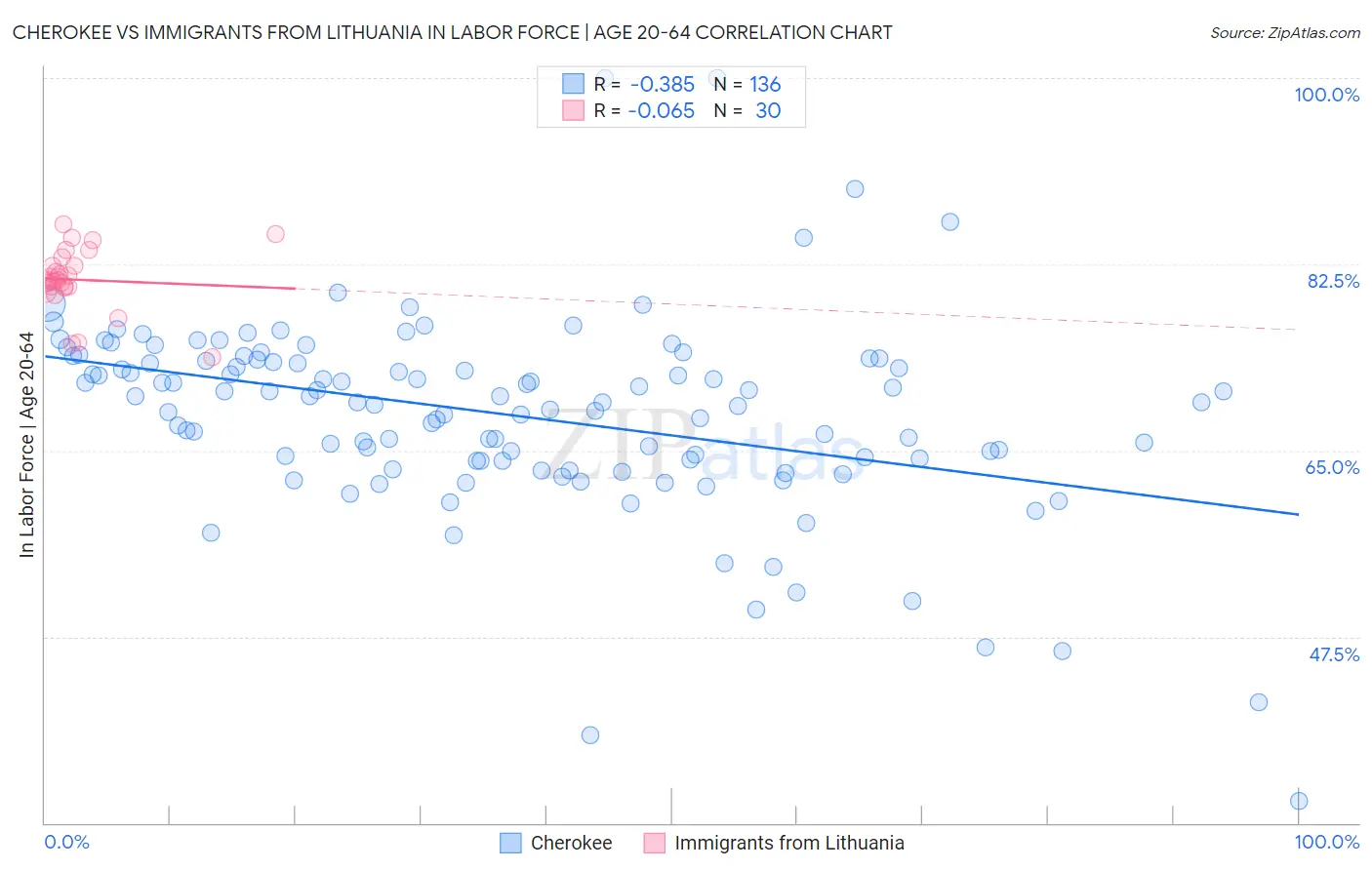 Cherokee vs Immigrants from Lithuania In Labor Force | Age 20-64