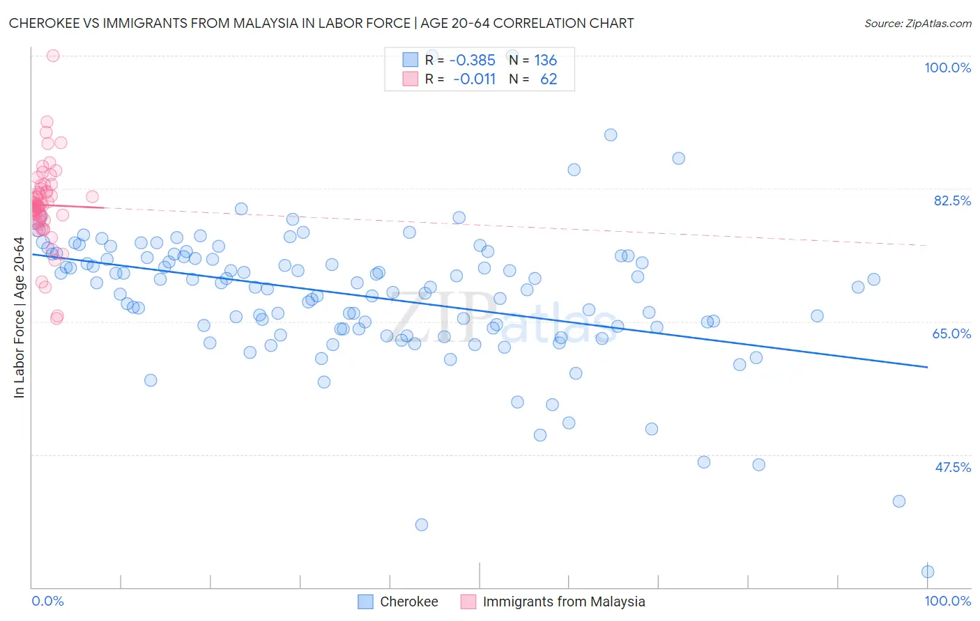 Cherokee vs Immigrants from Malaysia In Labor Force | Age 20-64