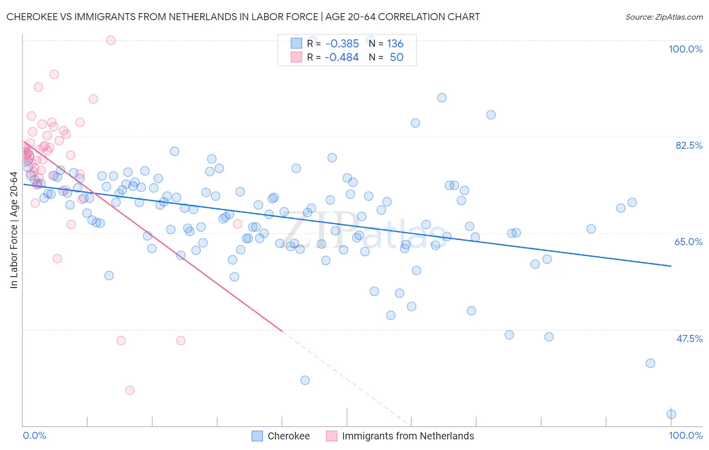 Cherokee vs Immigrants from Netherlands In Labor Force | Age 20-64