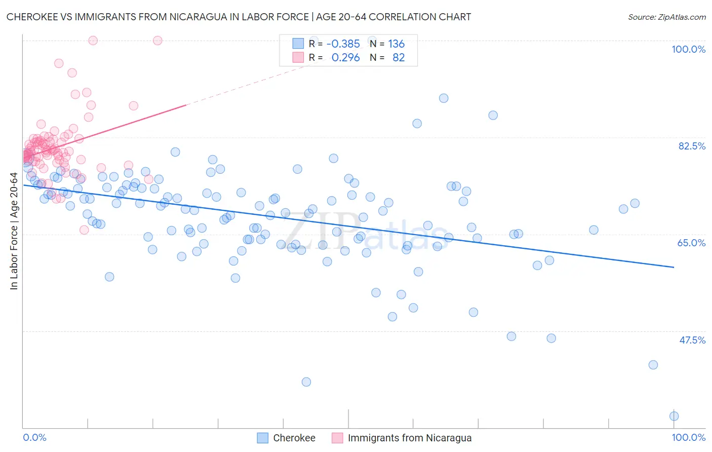 Cherokee vs Immigrants from Nicaragua In Labor Force | Age 20-64