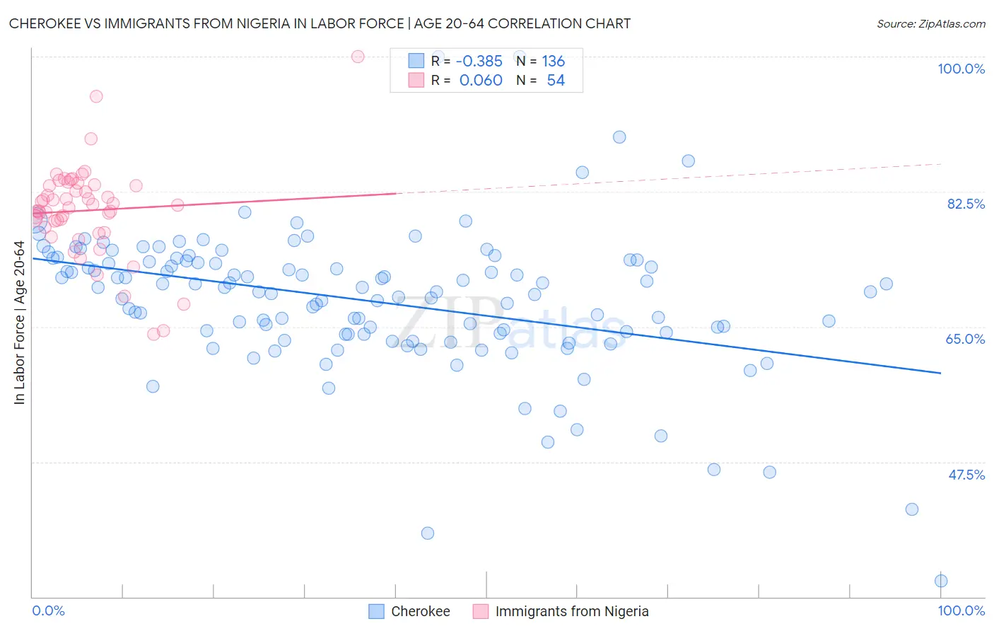 Cherokee vs Immigrants from Nigeria In Labor Force | Age 20-64