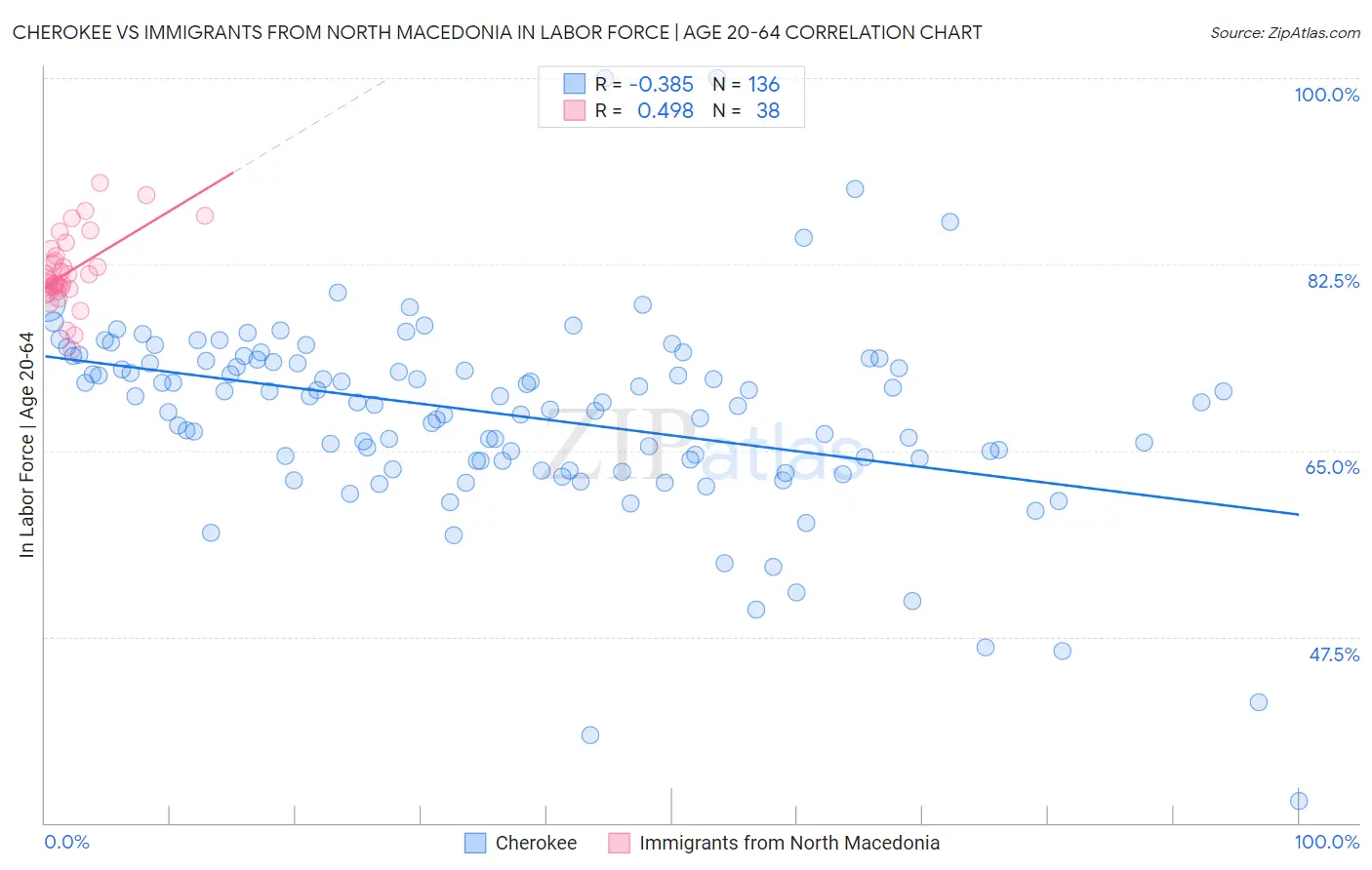 Cherokee vs Immigrants from North Macedonia In Labor Force | Age 20-64