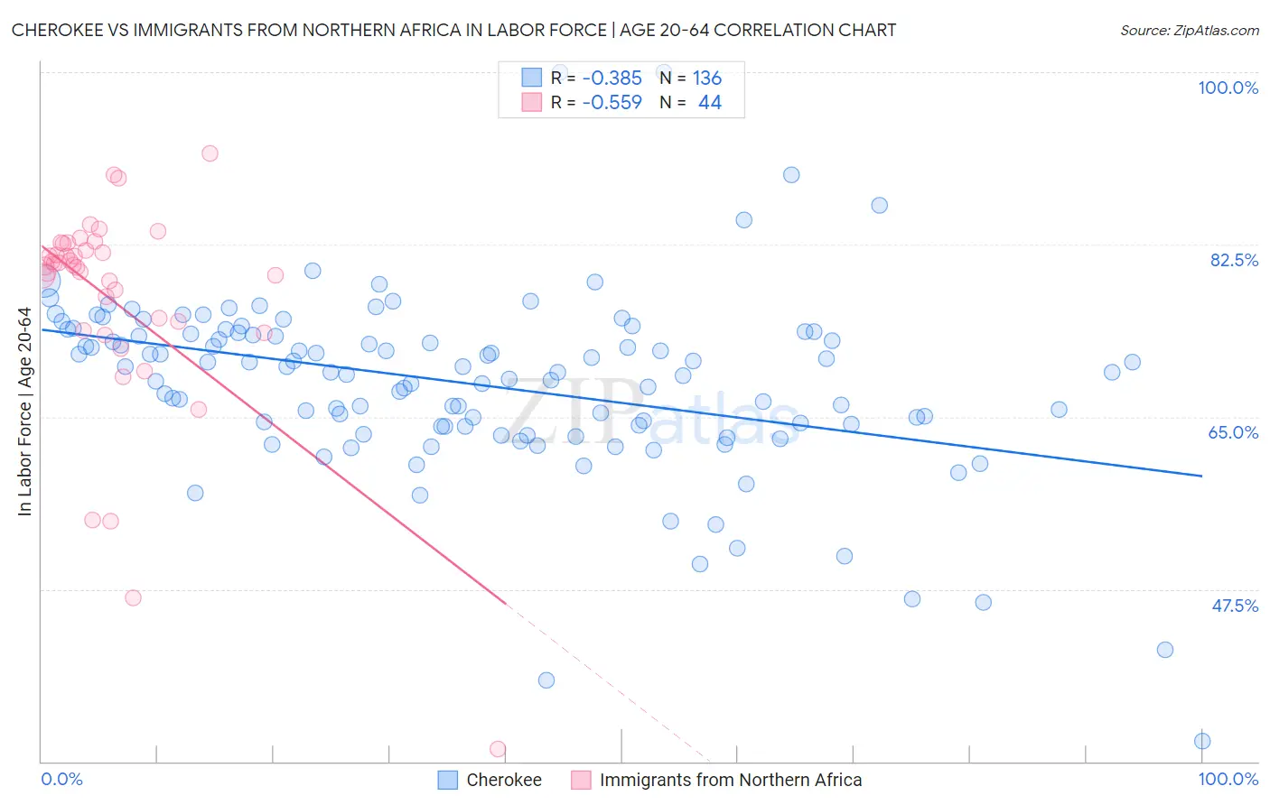 Cherokee vs Immigrants from Northern Africa In Labor Force | Age 20-64