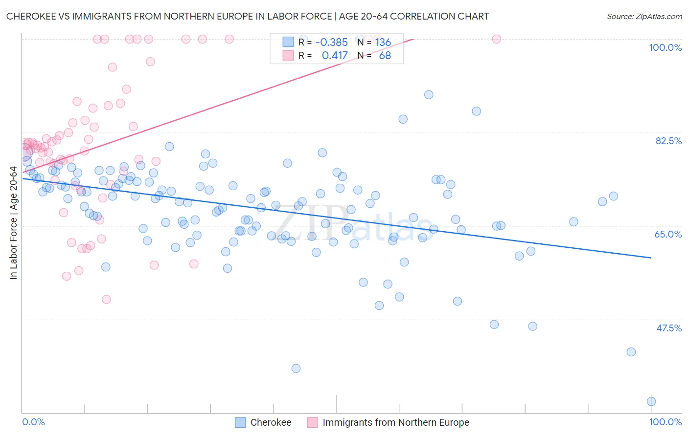 Cherokee vs Immigrants from Northern Europe In Labor Force | Age 20-64
