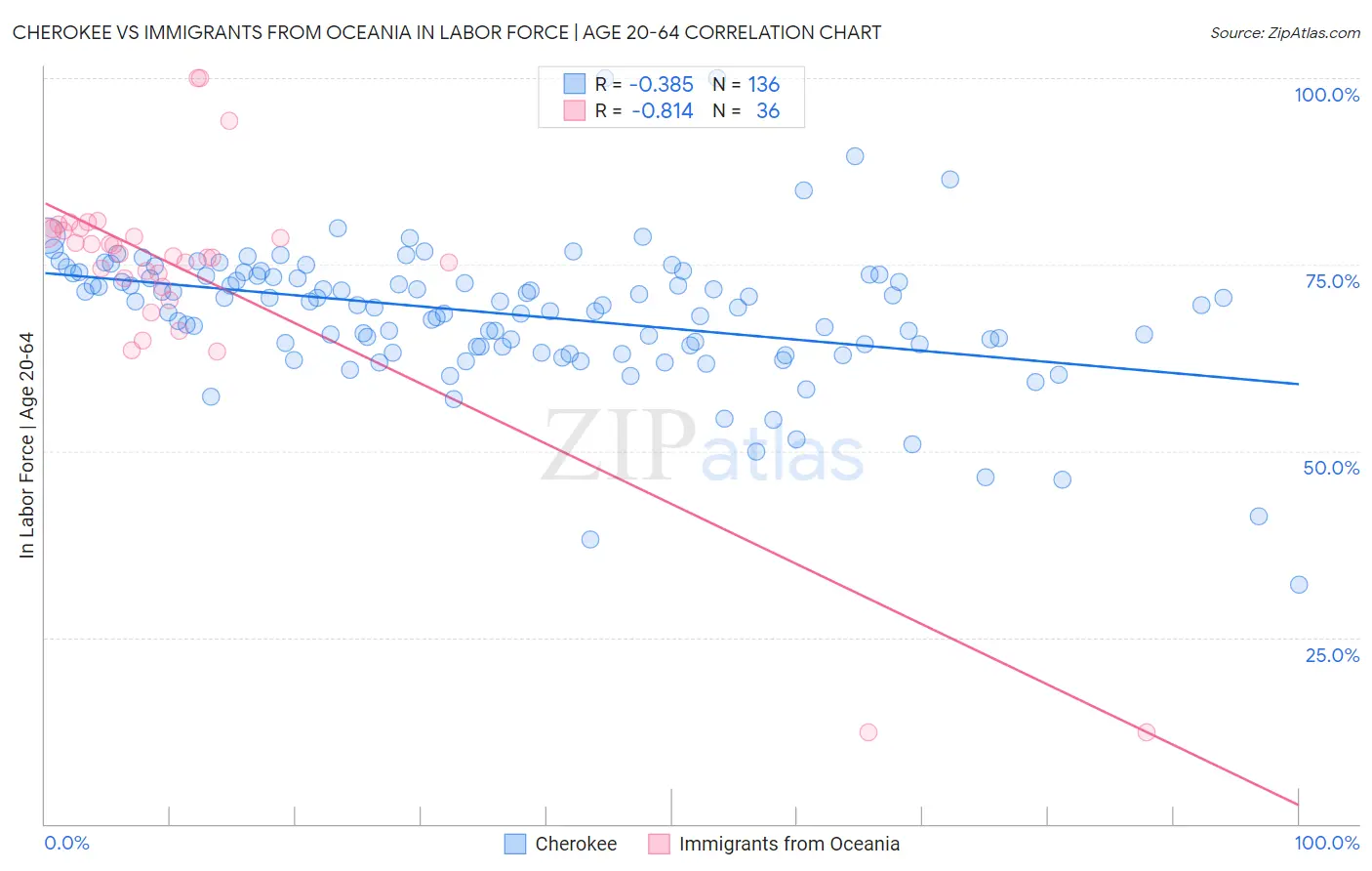 Cherokee vs Immigrants from Oceania In Labor Force | Age 20-64