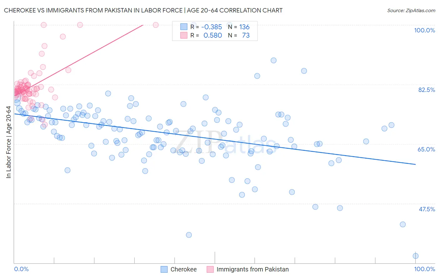 Cherokee vs Immigrants from Pakistan In Labor Force | Age 20-64