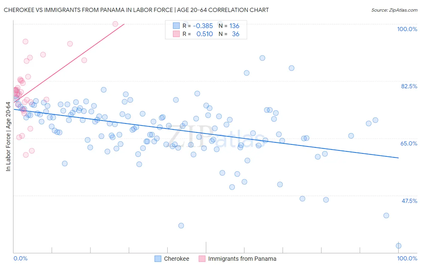 Cherokee vs Immigrants from Panama In Labor Force | Age 20-64