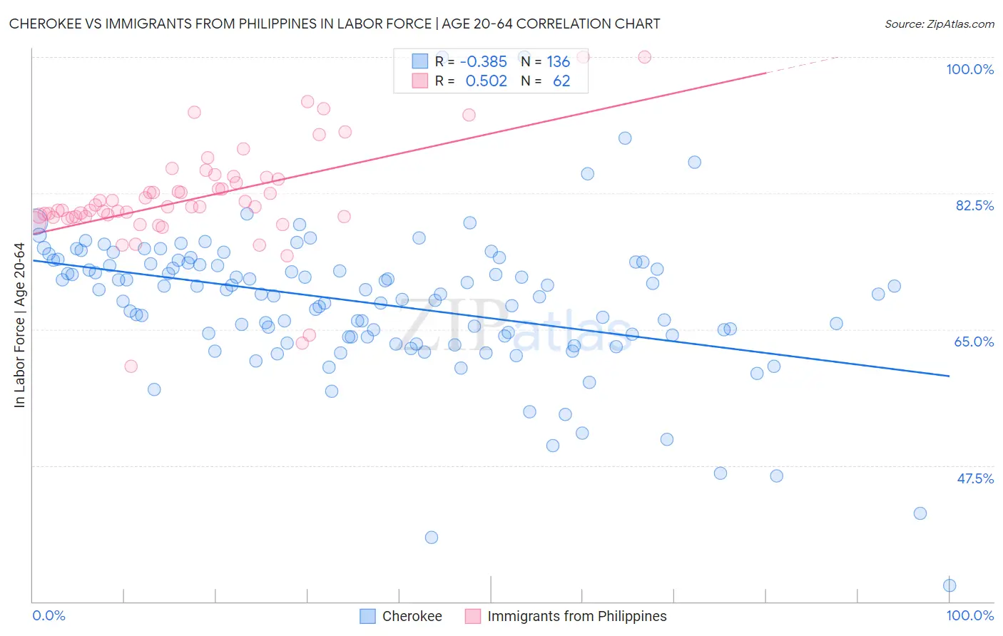Cherokee vs Immigrants from Philippines In Labor Force | Age 20-64