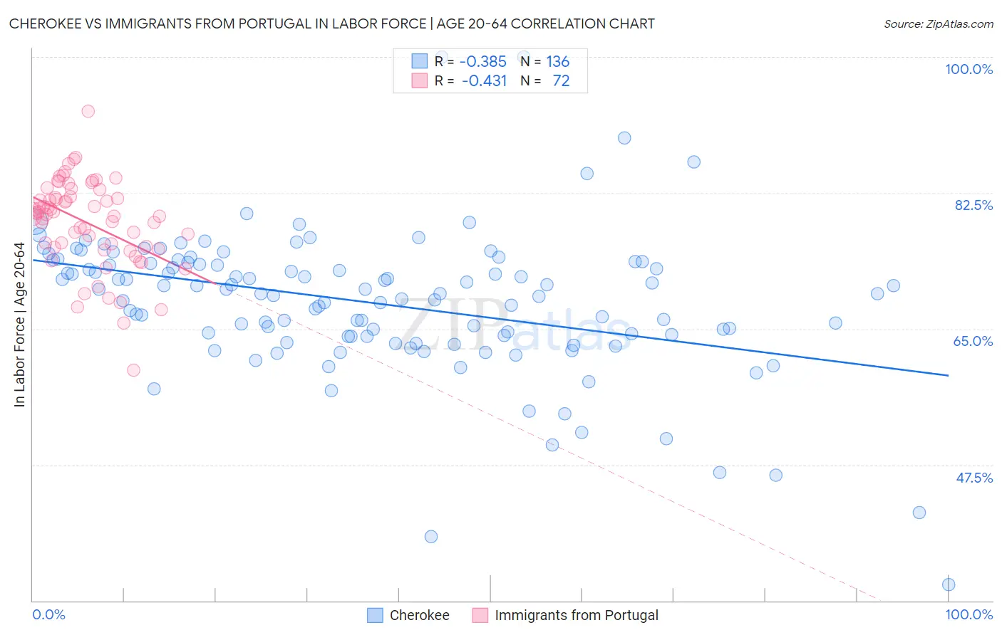 Cherokee vs Immigrants from Portugal In Labor Force | Age 20-64