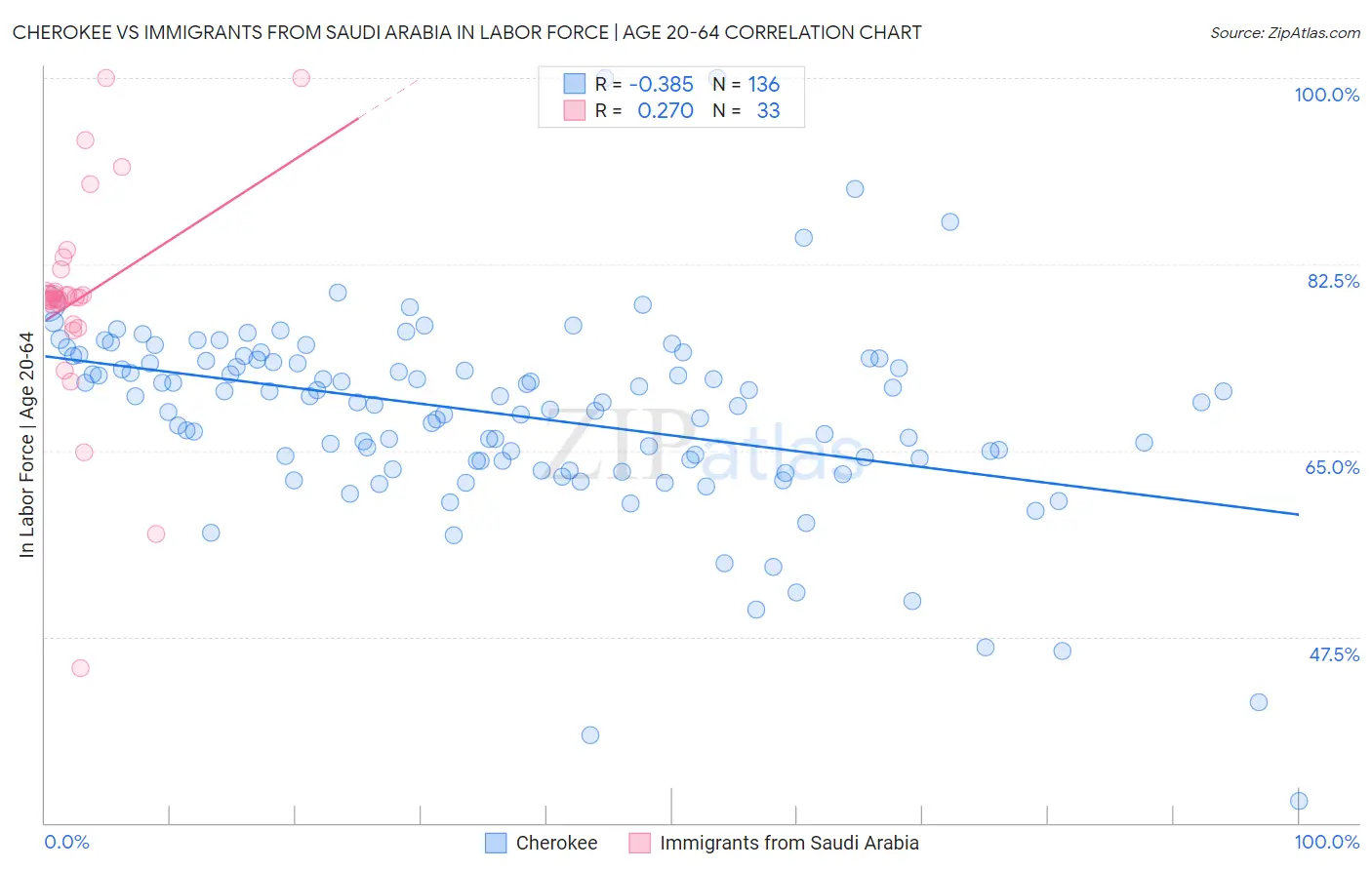 Cherokee vs Immigrants from Saudi Arabia In Labor Force | Age 20-64