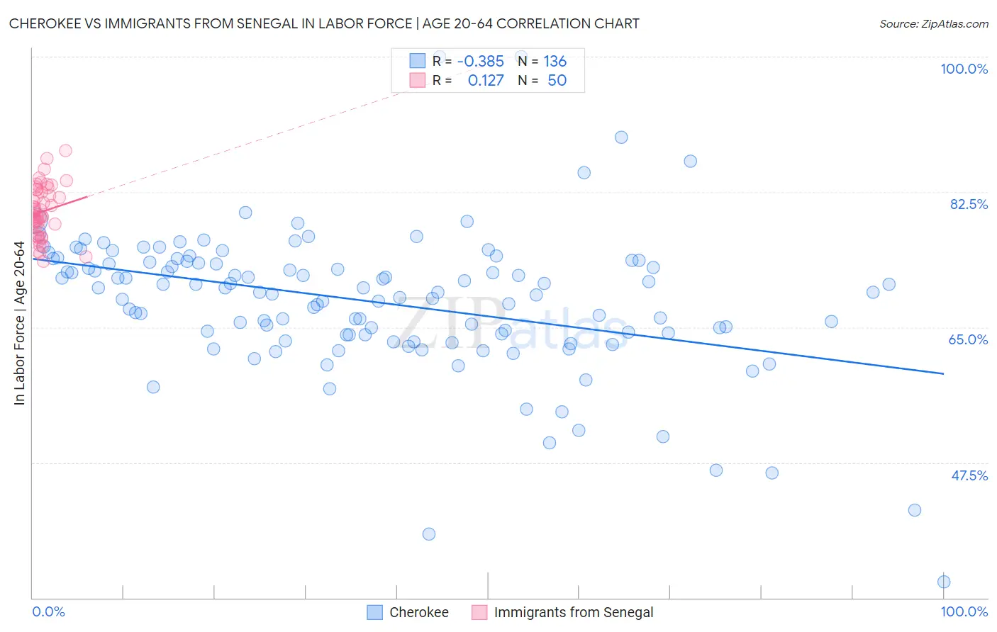 Cherokee vs Immigrants from Senegal In Labor Force | Age 20-64