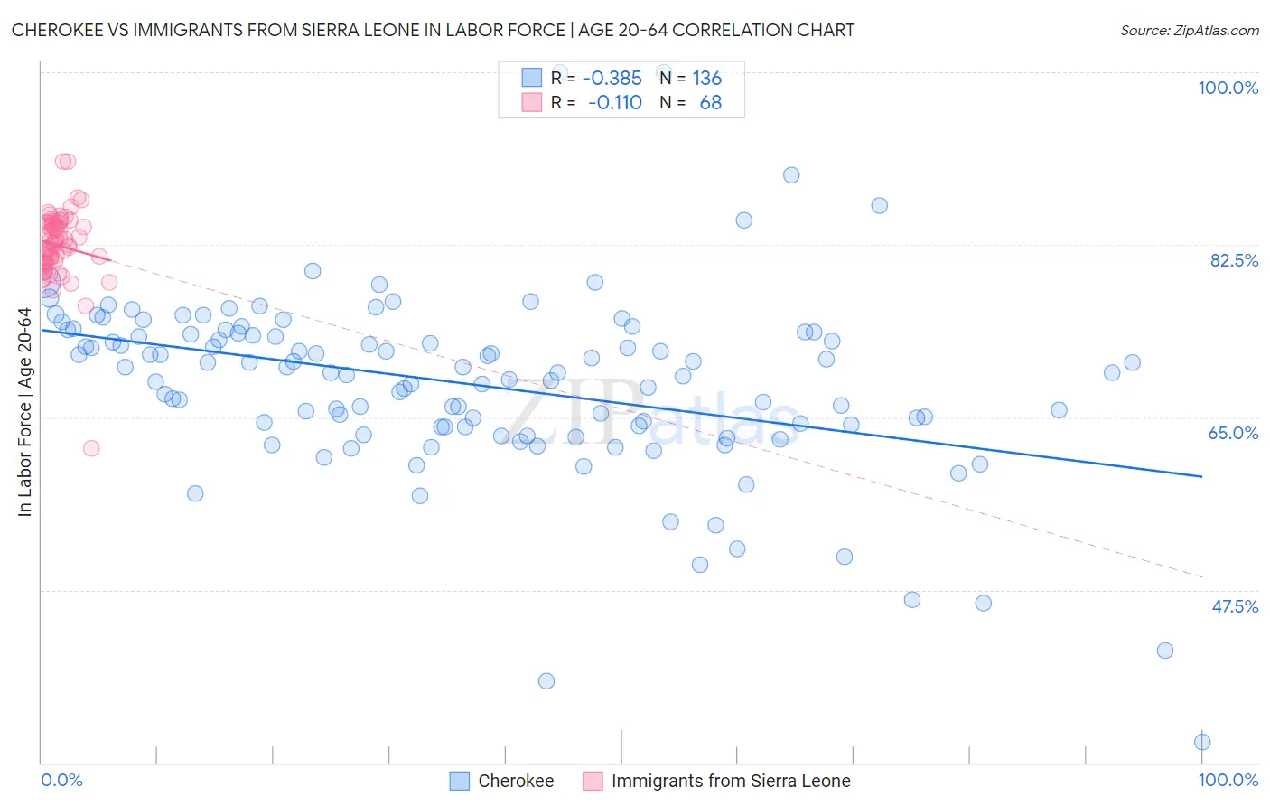 Cherokee vs Immigrants from Sierra Leone In Labor Force | Age 20-64