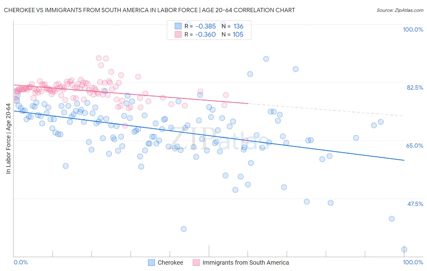 Cherokee vs Immigrants from South America In Labor Force | Age 20-64