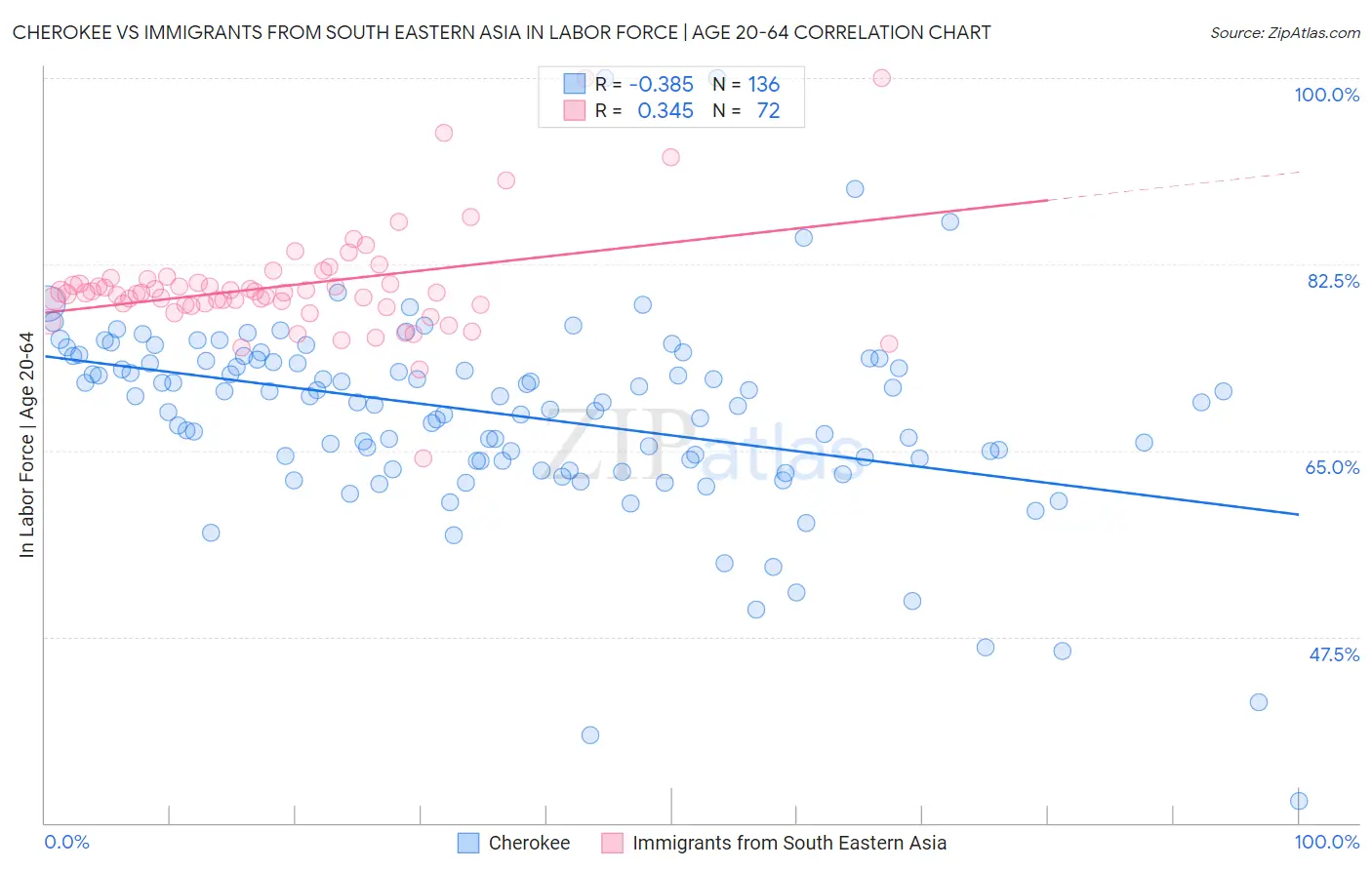 Cherokee vs Immigrants from South Eastern Asia In Labor Force | Age 20-64