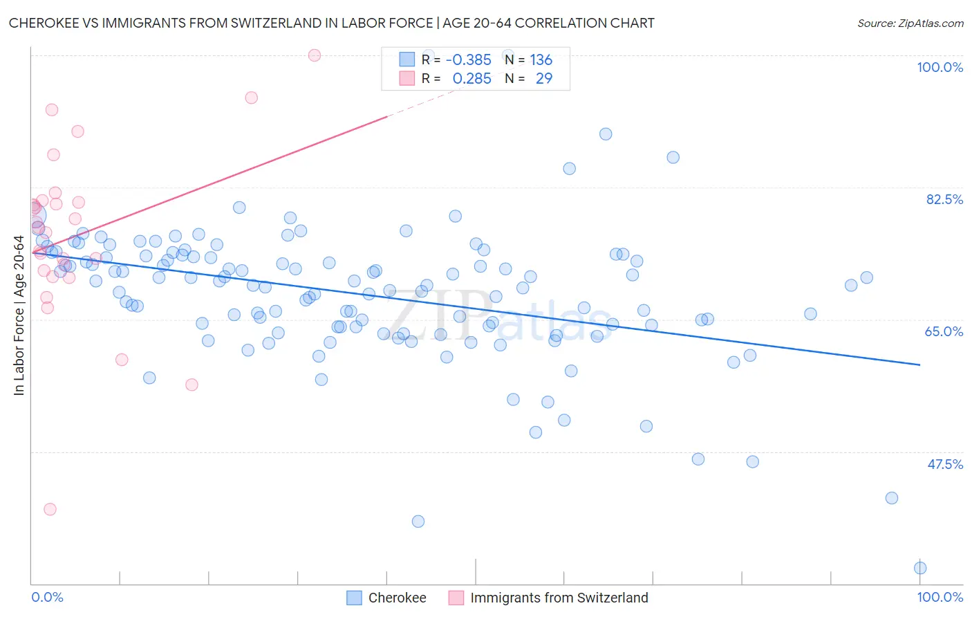 Cherokee vs Immigrants from Switzerland In Labor Force | Age 20-64
