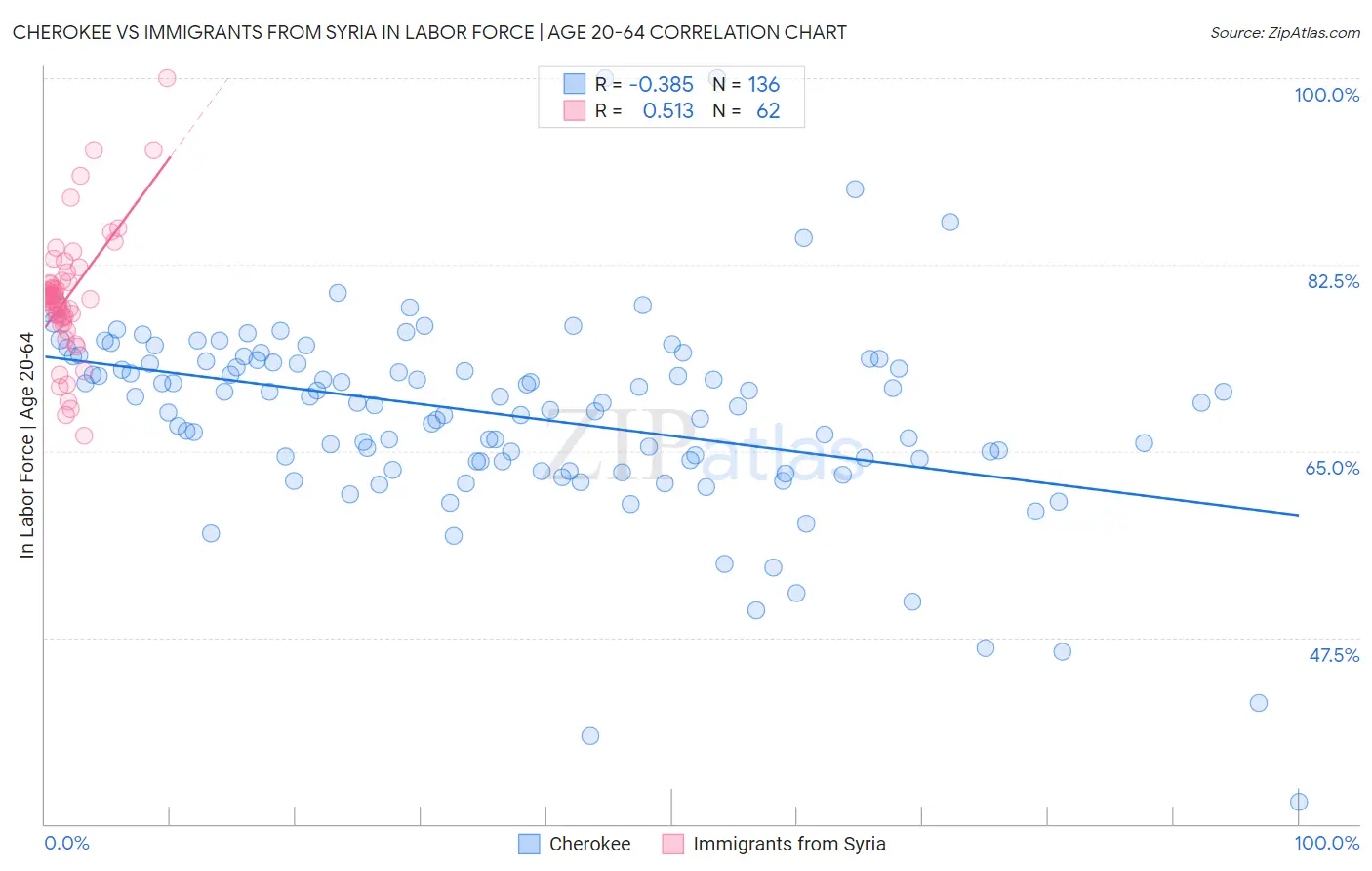 Cherokee vs Immigrants from Syria In Labor Force | Age 20-64