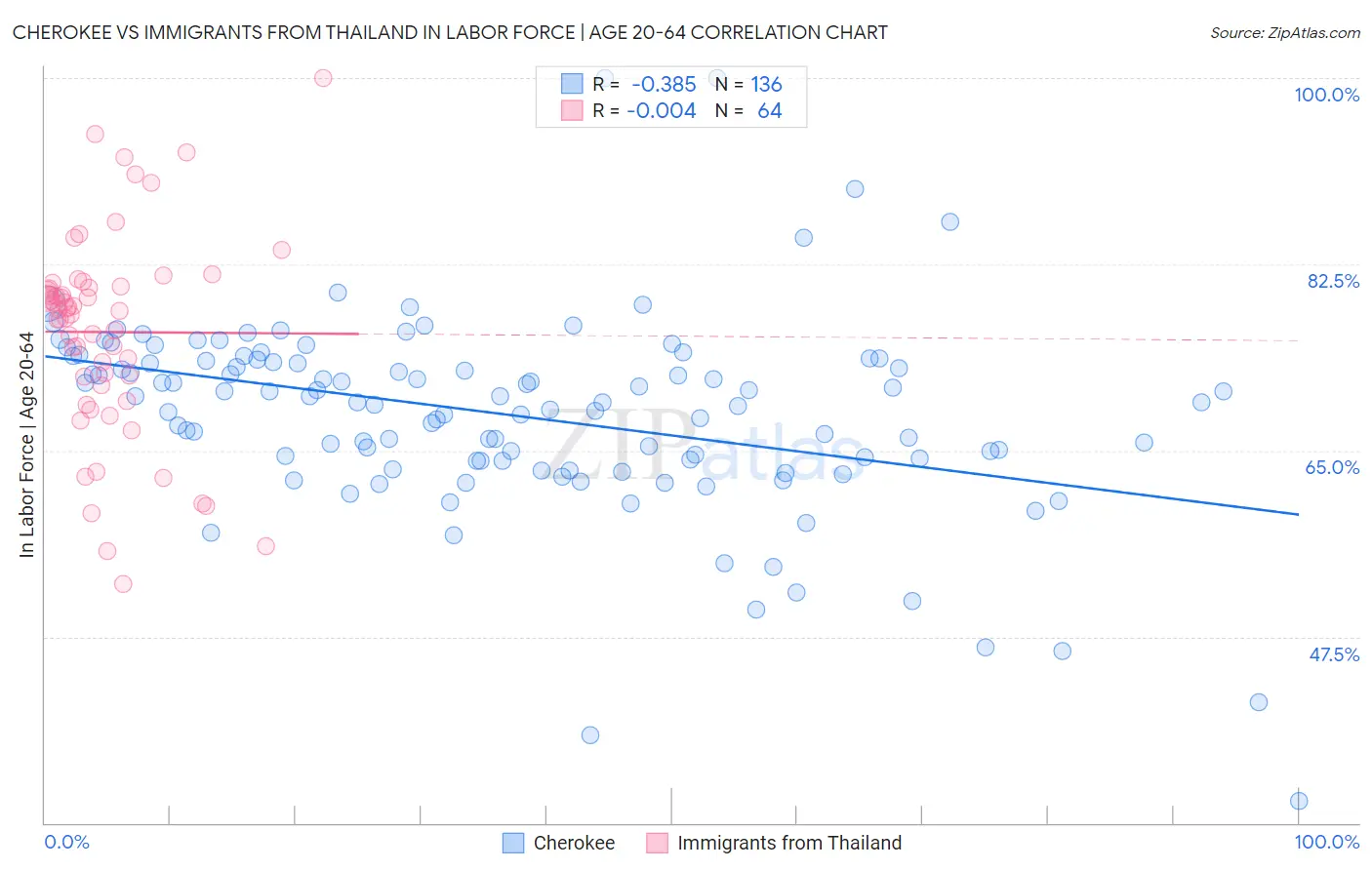 Cherokee vs Immigrants from Thailand In Labor Force | Age 20-64