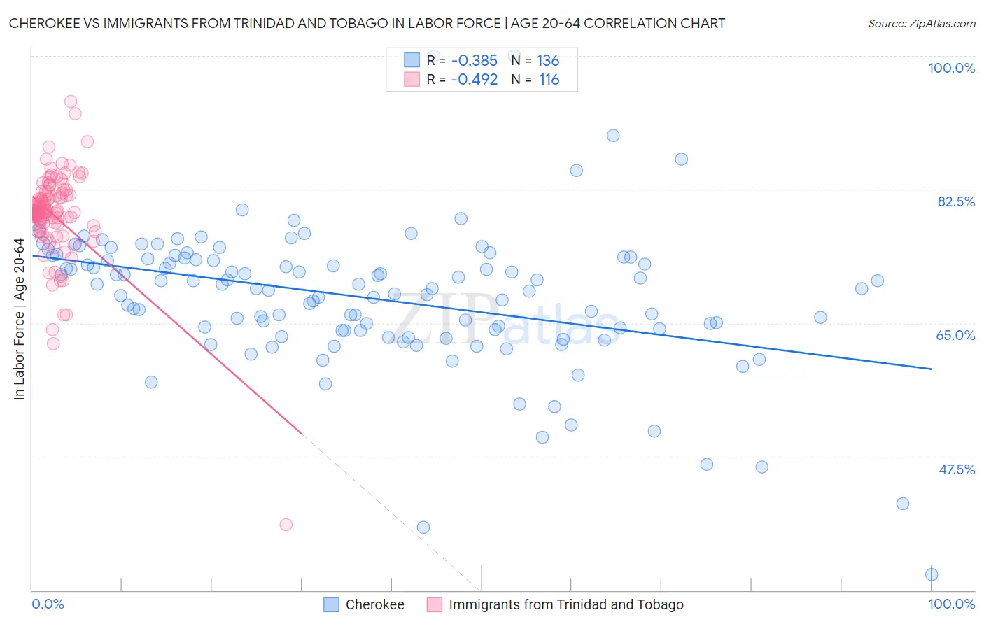 Cherokee vs Immigrants from Trinidad and Tobago In Labor Force | Age 20-64