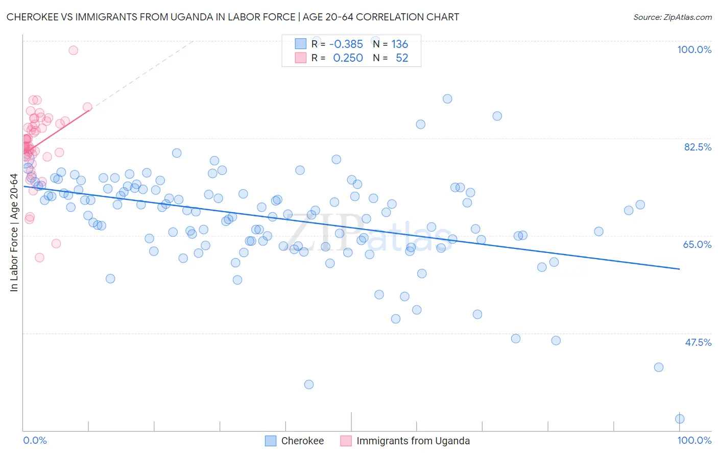 Cherokee vs Immigrants from Uganda In Labor Force | Age 20-64