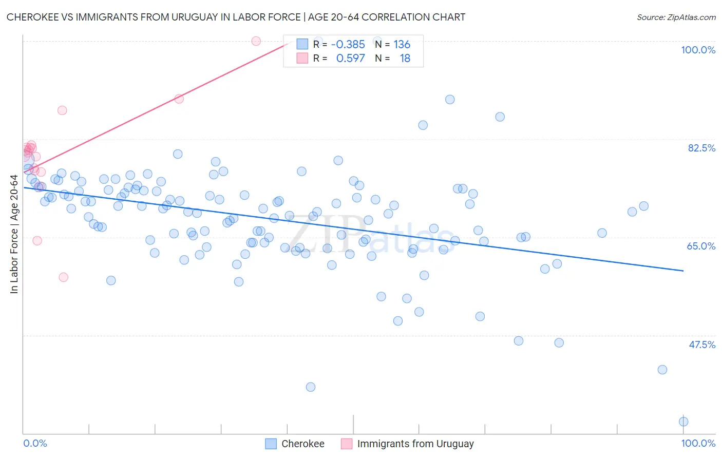 Cherokee vs Immigrants from Uruguay In Labor Force | Age 20-64