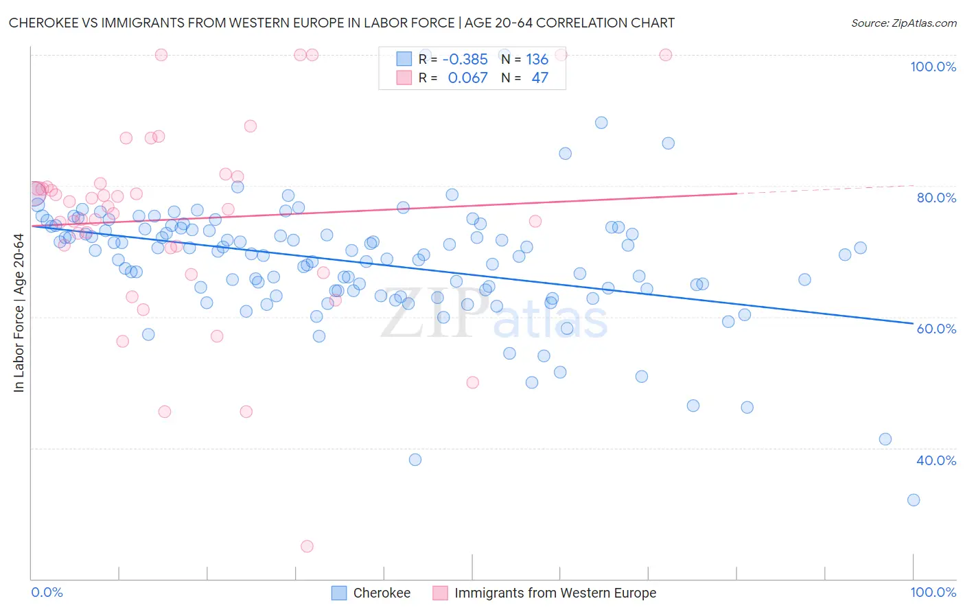 Cherokee vs Immigrants from Western Europe In Labor Force | Age 20-64