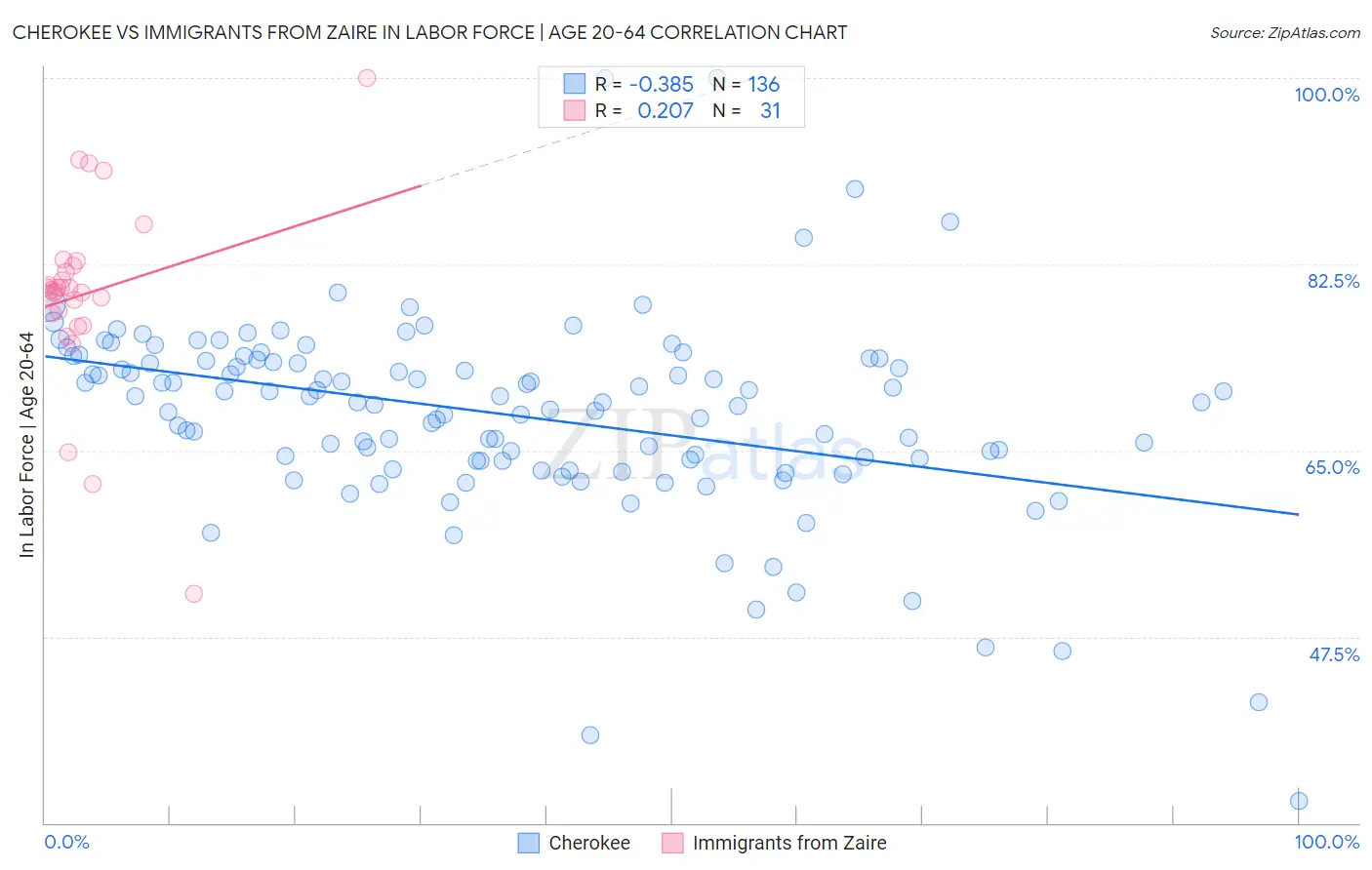 Cherokee vs Immigrants from Zaire In Labor Force | Age 20-64