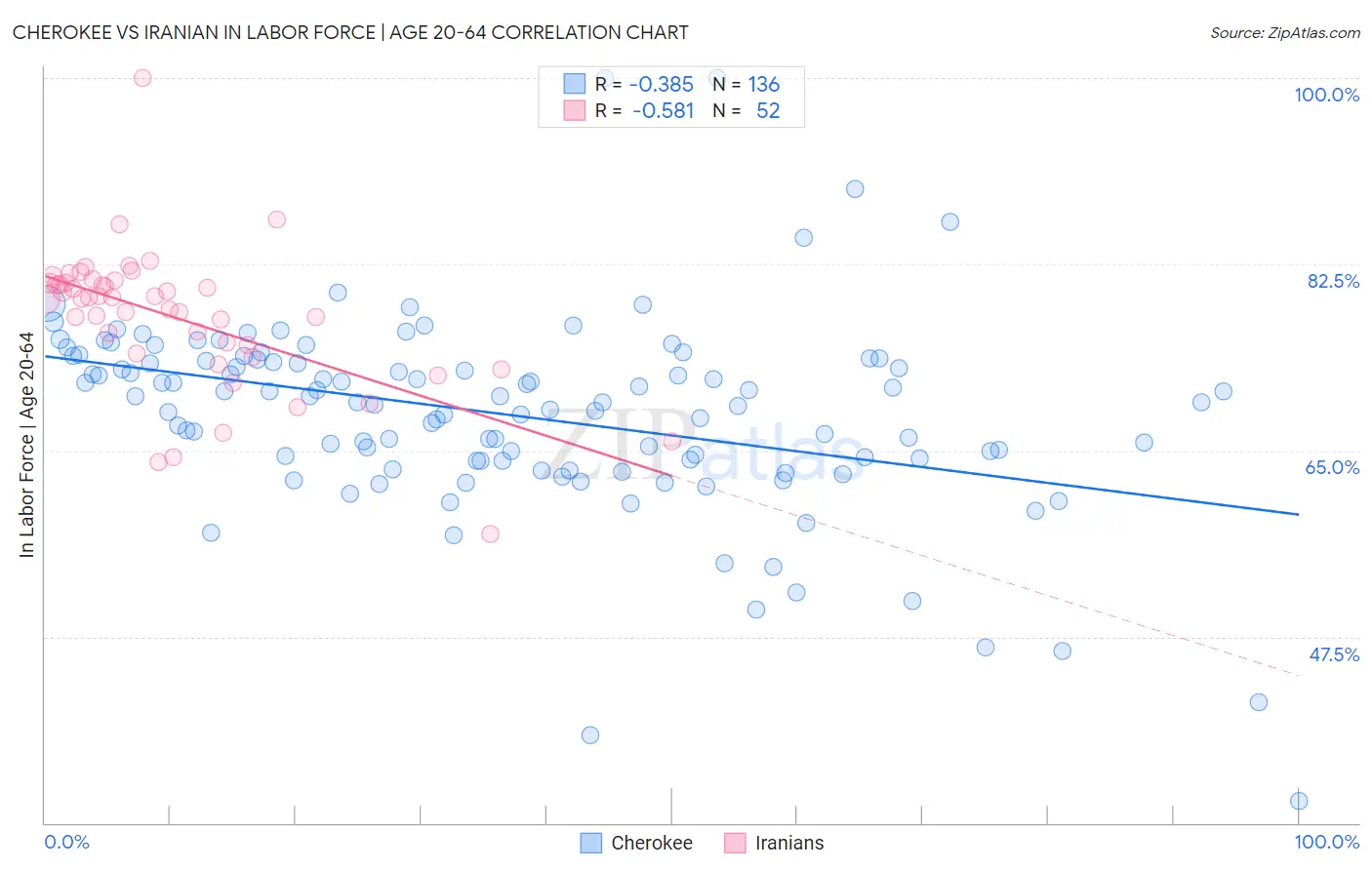 Cherokee vs Iranian In Labor Force | Age 20-64