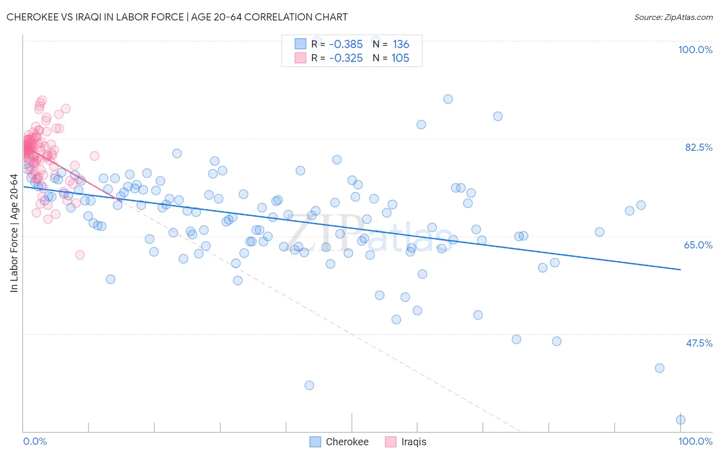 Cherokee vs Iraqi In Labor Force | Age 20-64