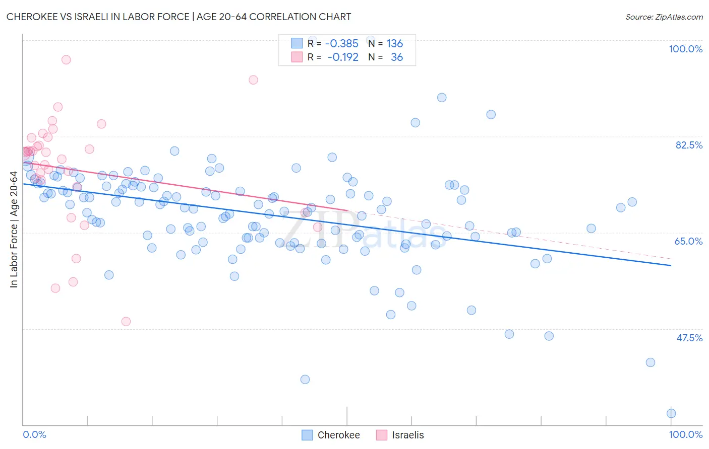 Cherokee vs Israeli In Labor Force | Age 20-64