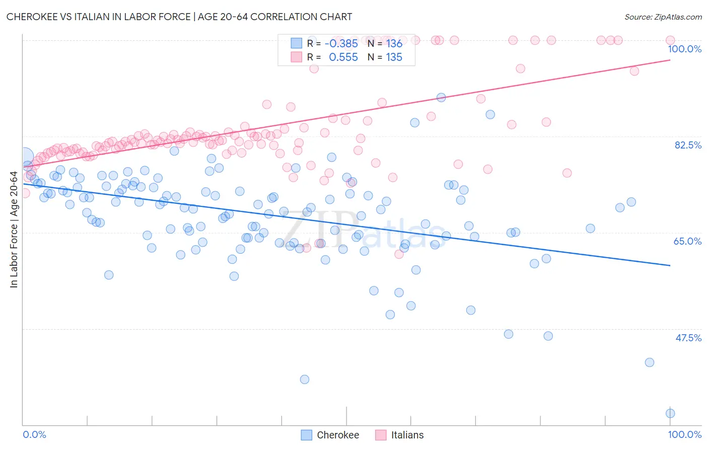 Cherokee vs Italian In Labor Force | Age 20-64