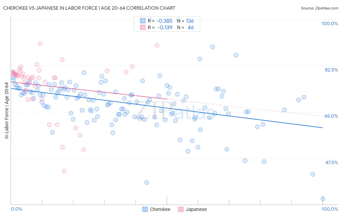 Cherokee vs Japanese In Labor Force | Age 20-64