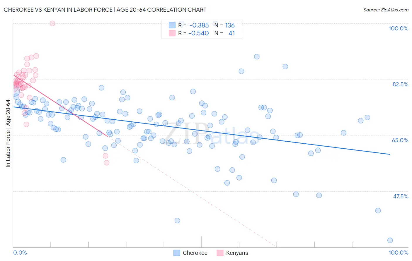 Cherokee vs Kenyan In Labor Force | Age 20-64