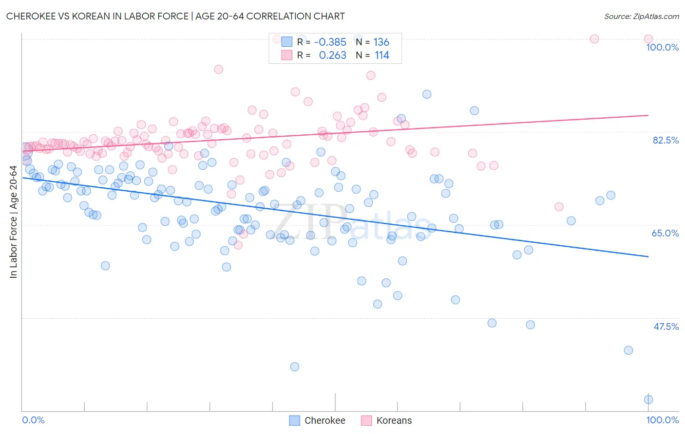 Cherokee vs Korean In Labor Force | Age 20-64