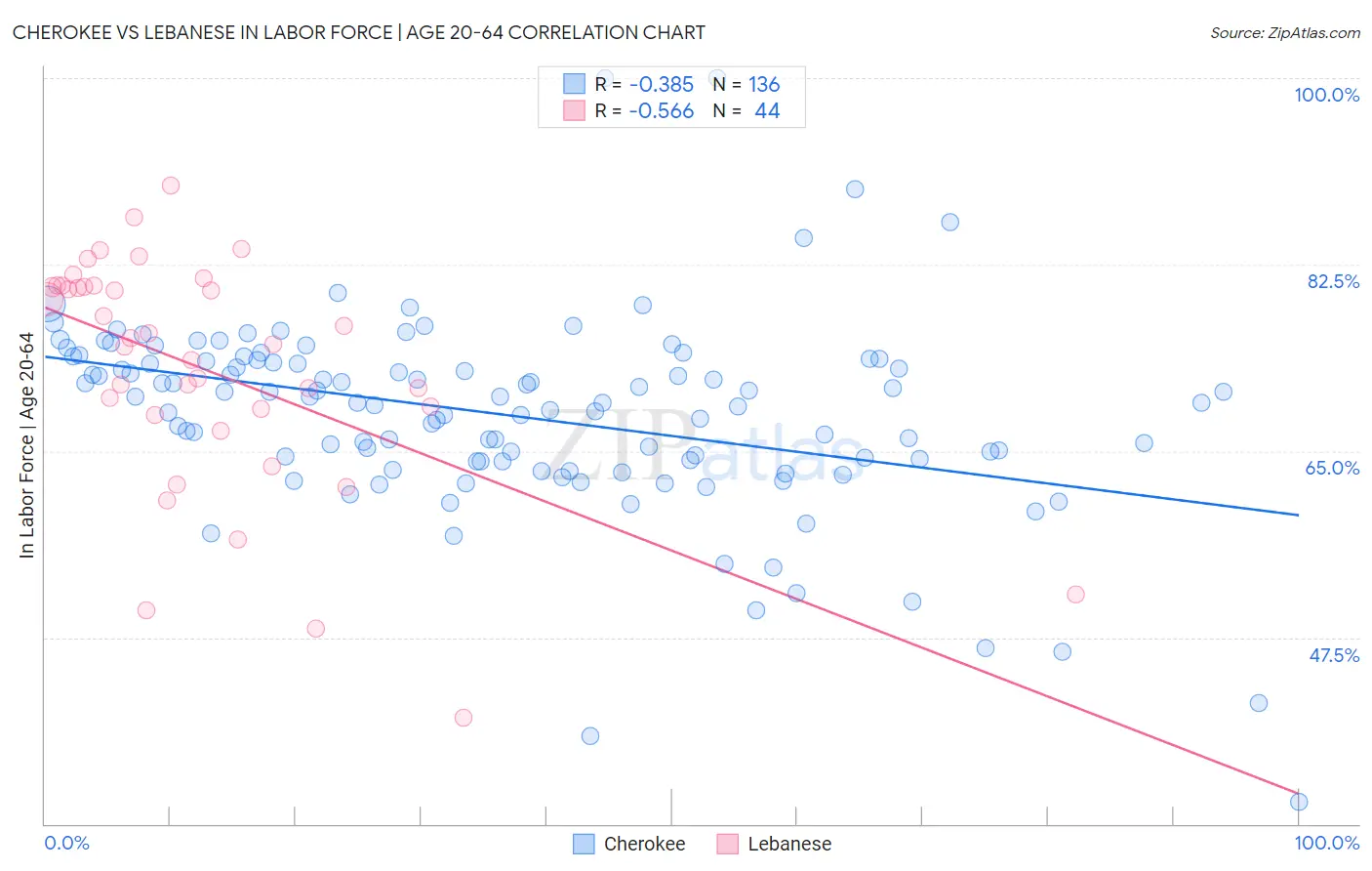 Cherokee vs Lebanese In Labor Force | Age 20-64